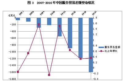 2014年至2015年1-3月中国服务贸易状况_中国发展门户网-国家发展门户